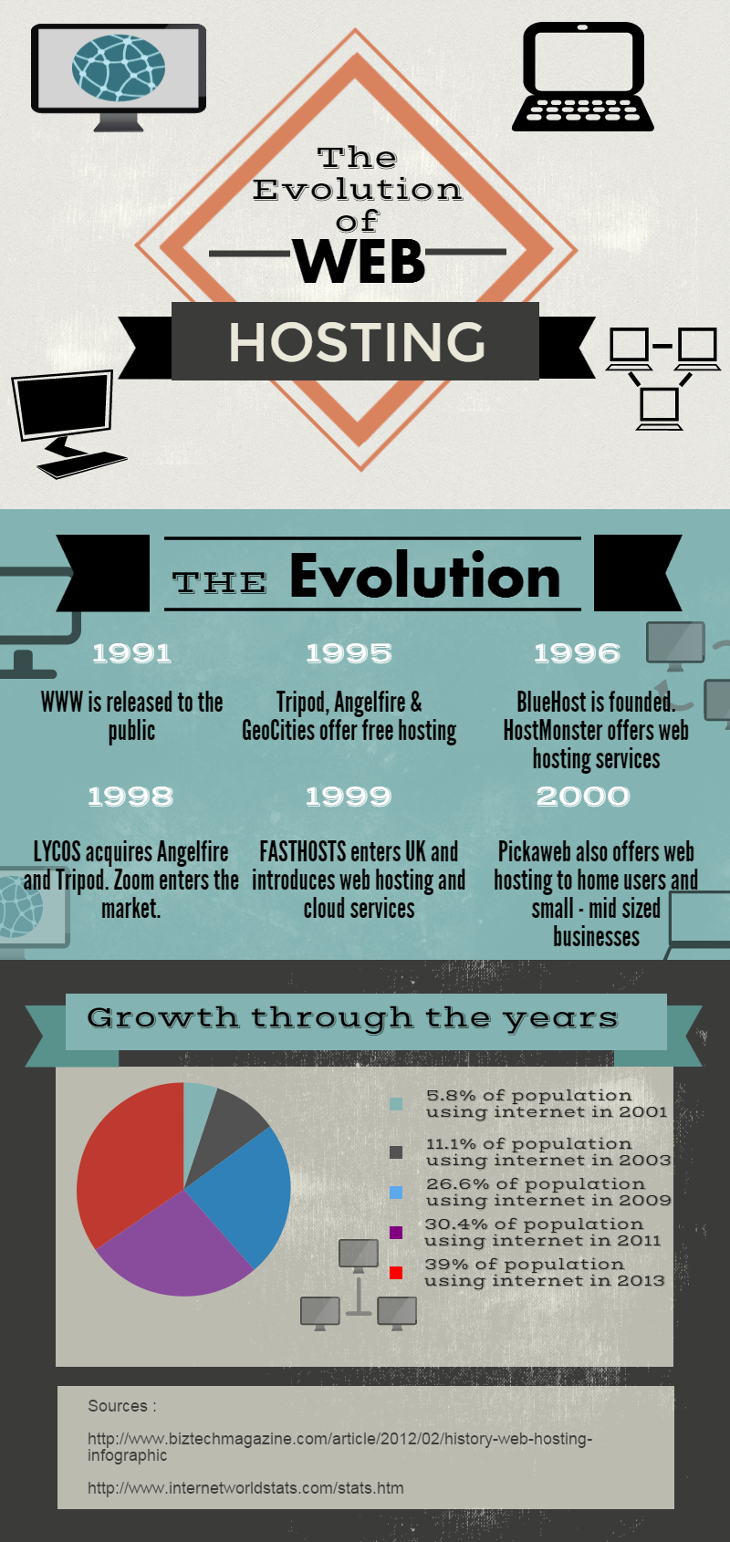 Evolution of Web Hosting