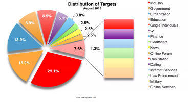 Cyber-attacks 2015