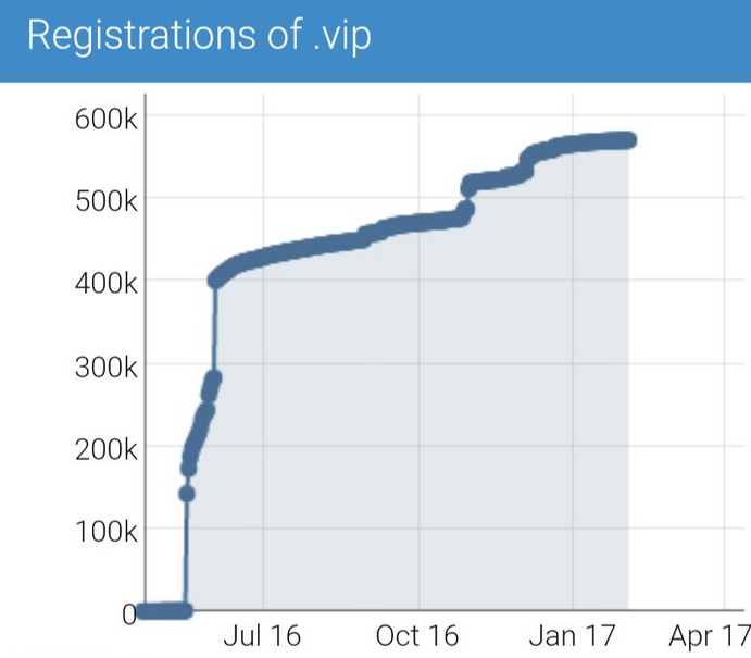 .VIP new gTLD report resellerclub january 2017