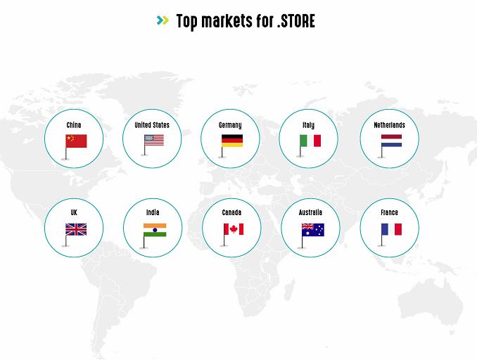 top markets for dot store resellerclub blog