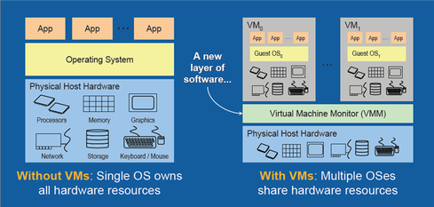 server virtualization